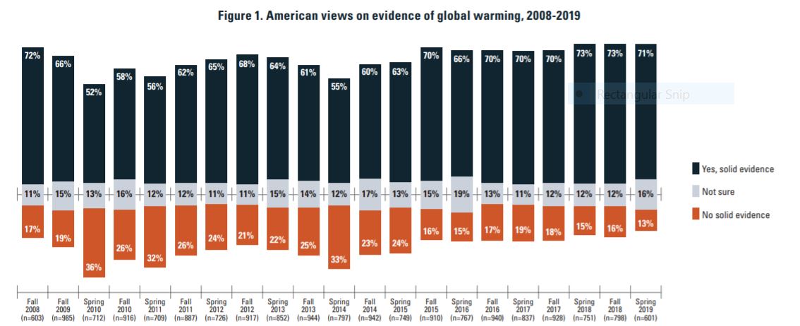 Image for Ten Years of Belief & Disbelief in Climate Change
